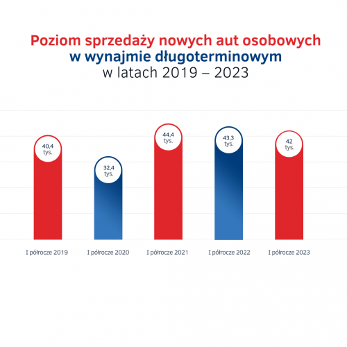 Wolumen sprzedaży wynajem długoterminowy aut w latach 2019 - 2023.png